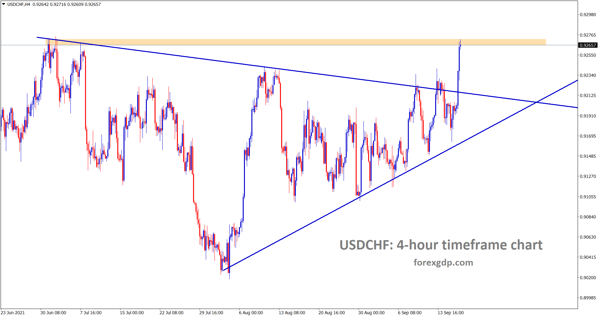USDCHF has broken the top level of the symmetrical triangle and it hits the horizontal resistance area