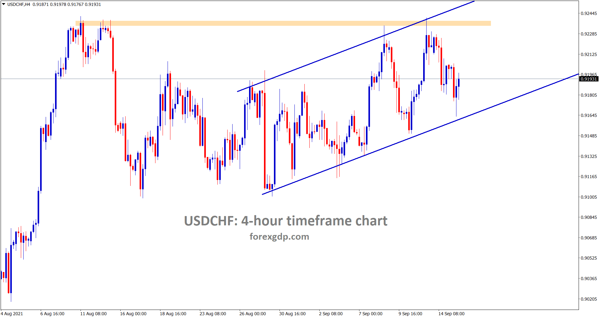 USDCHF is moving in an Ascending channel range