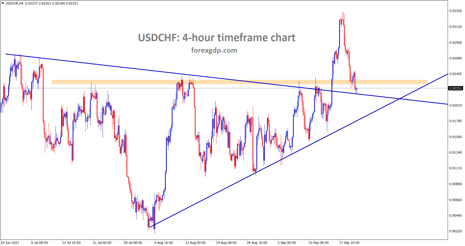 USDCHF retested the broken symmetrical triangle area