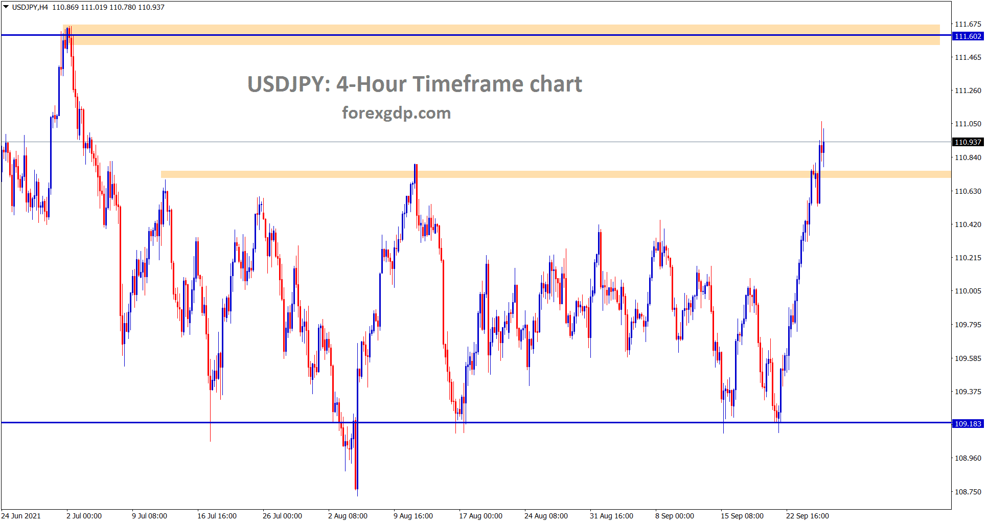 USDJPY has broken all the recent highs in the last week and its trying to move up continuously.