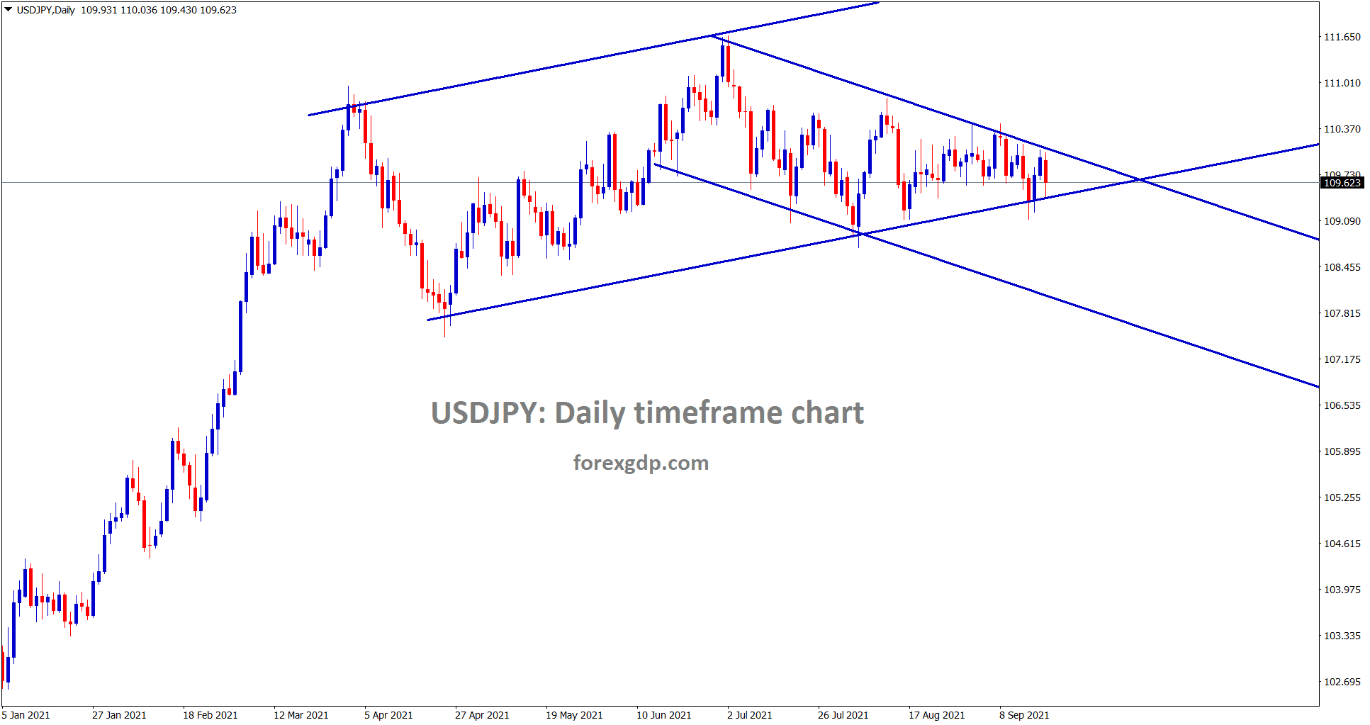 USDJPY is moving between the channel range now it has reached the higher low level