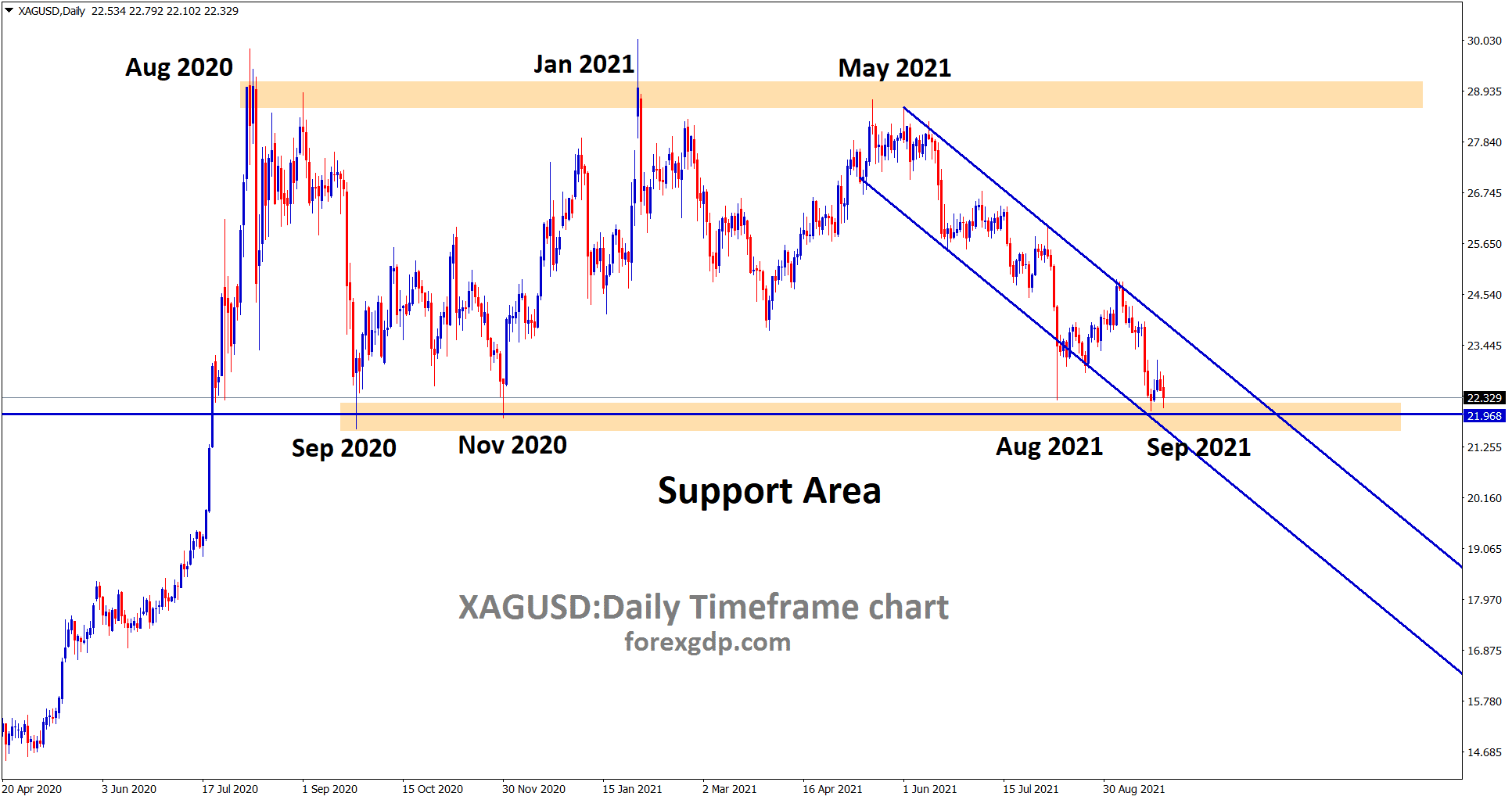 AUD/USD Weekly Forecast – Australian Dollar Continues to Trade in a  Descending Channel