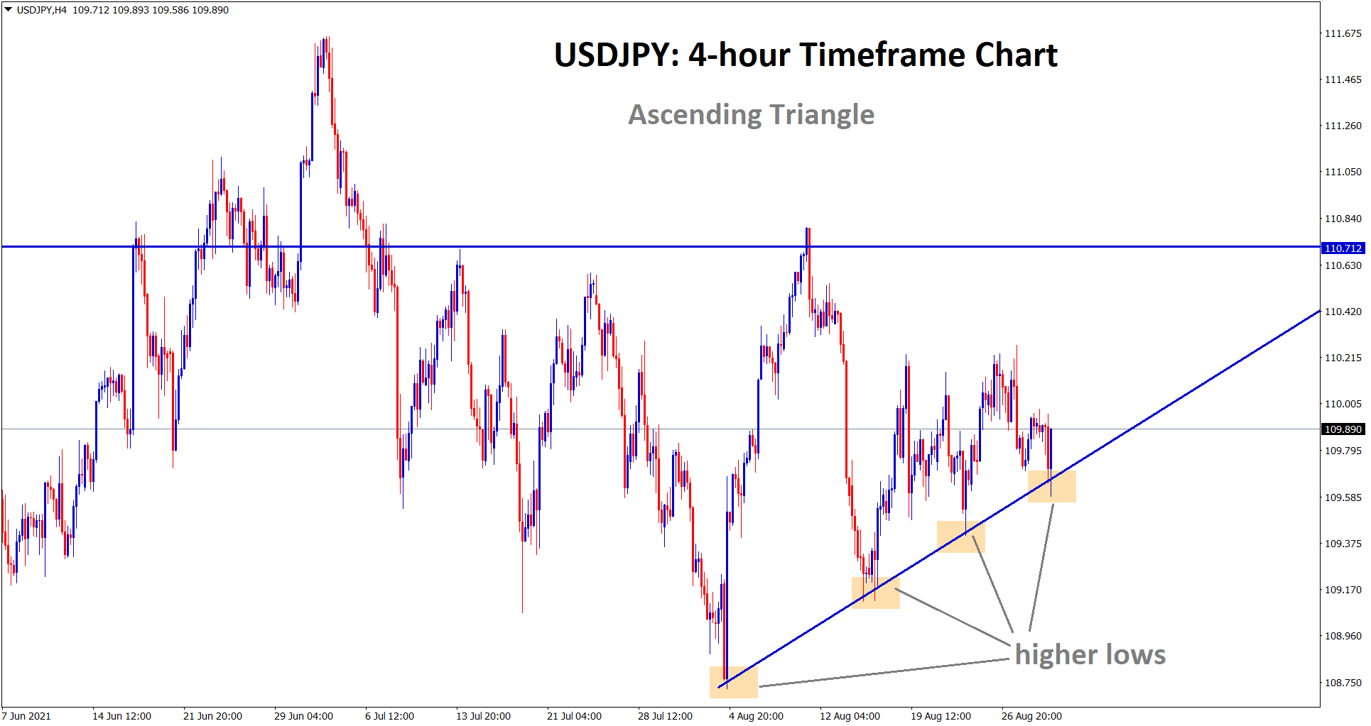 usdjpy bounces back instantly afer hitting the higher low area of the Ascending triangle pattern