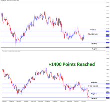 1400 points reached in gbpaud sell signal after retest