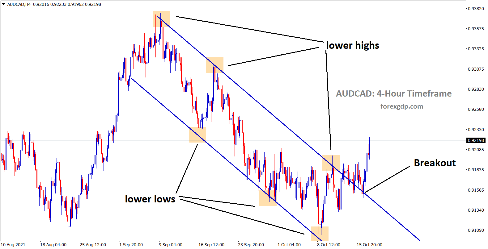 AUDCAD has broken the top of the descending channel in the 4 hour timeframe chart