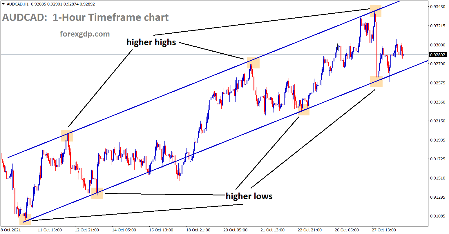 AUDCAD is moving in an Ascending channel for a long time. Now the price is rebounding from the higher low area of the ascending channel line.