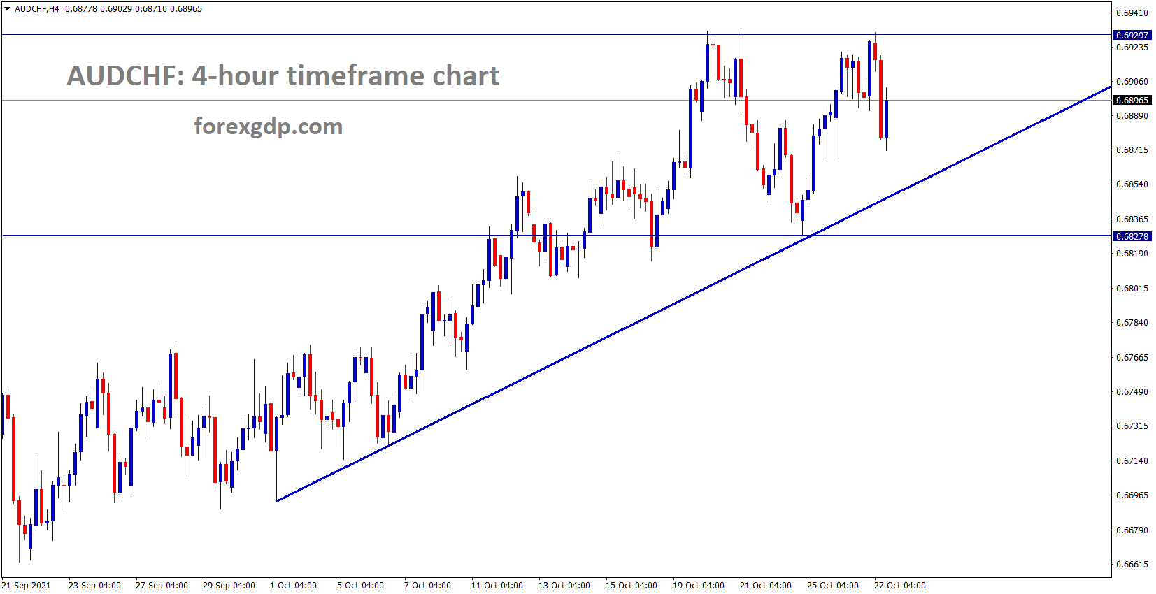 AUDCHF is Moving in a box pattern and rebounding from the Resistance area