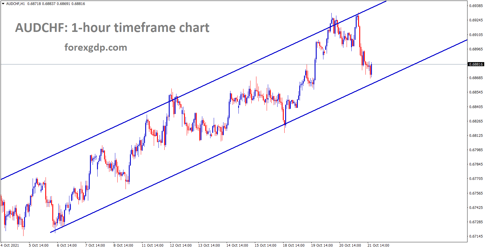 AUDCHF is moving in an Ascending channel now price hits the higher low area of the channel line