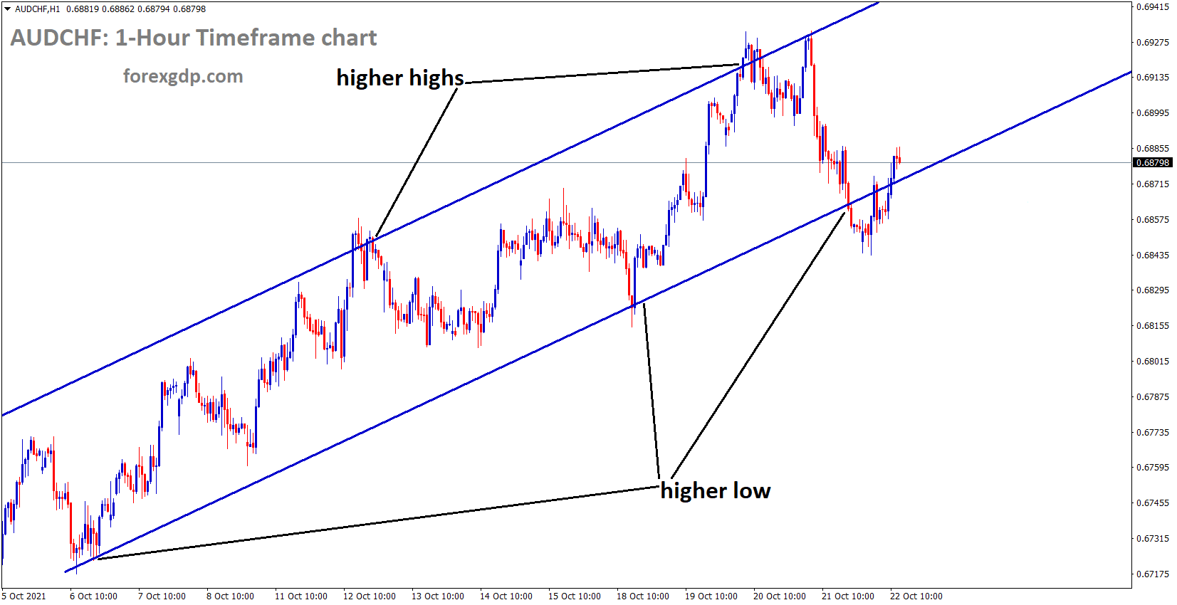 AUDCHF is moving in an Ascending channel