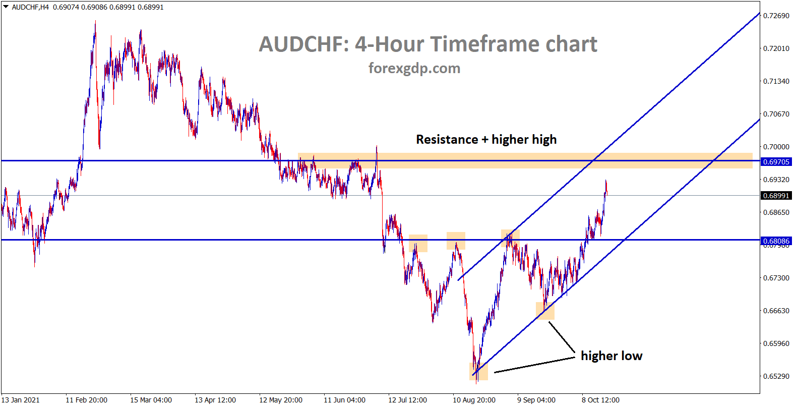AUDCHF is moving towards the higher high area of the uptrend line and the horizontal resistance area 1