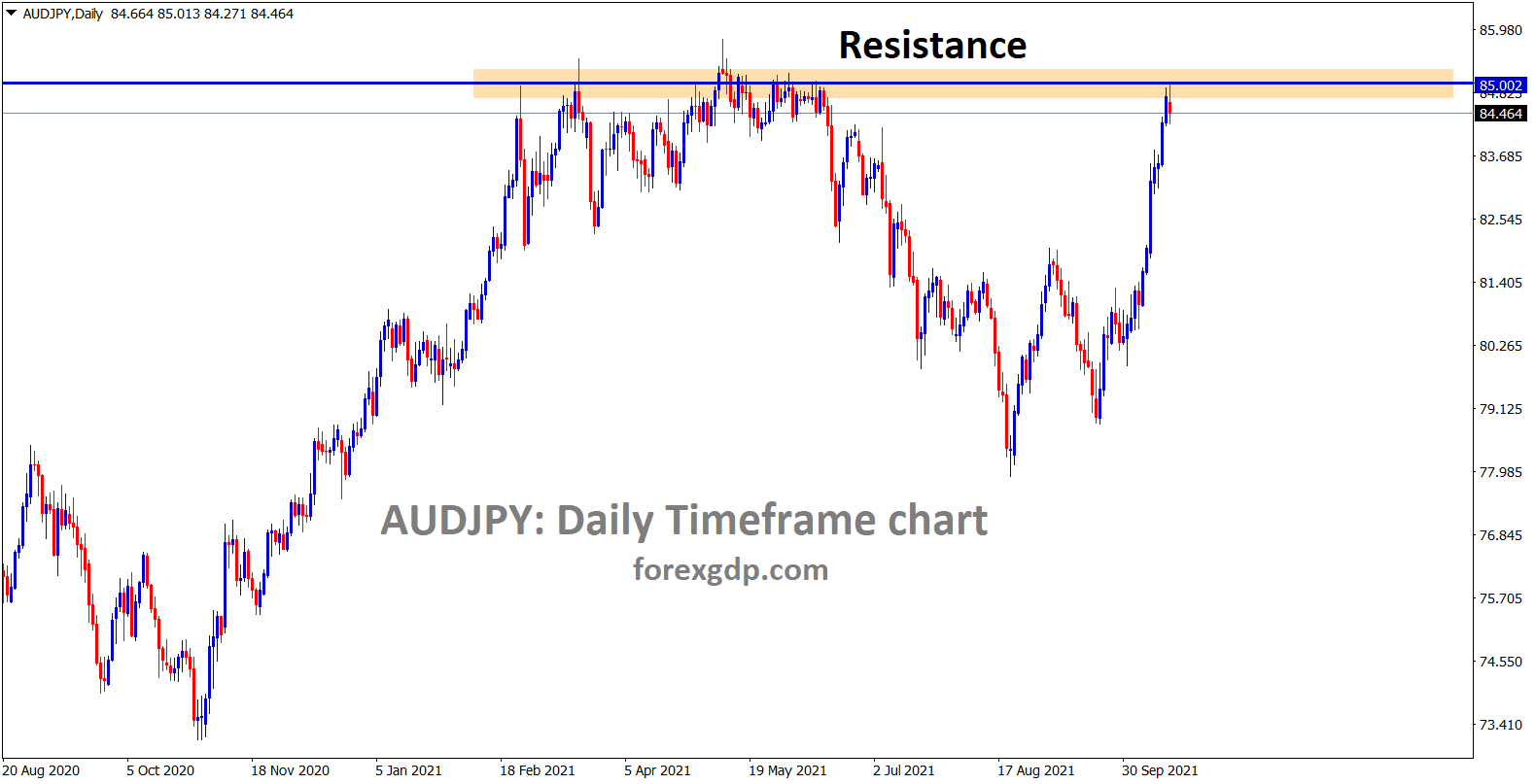 AUDJPY is standing at the resistance area