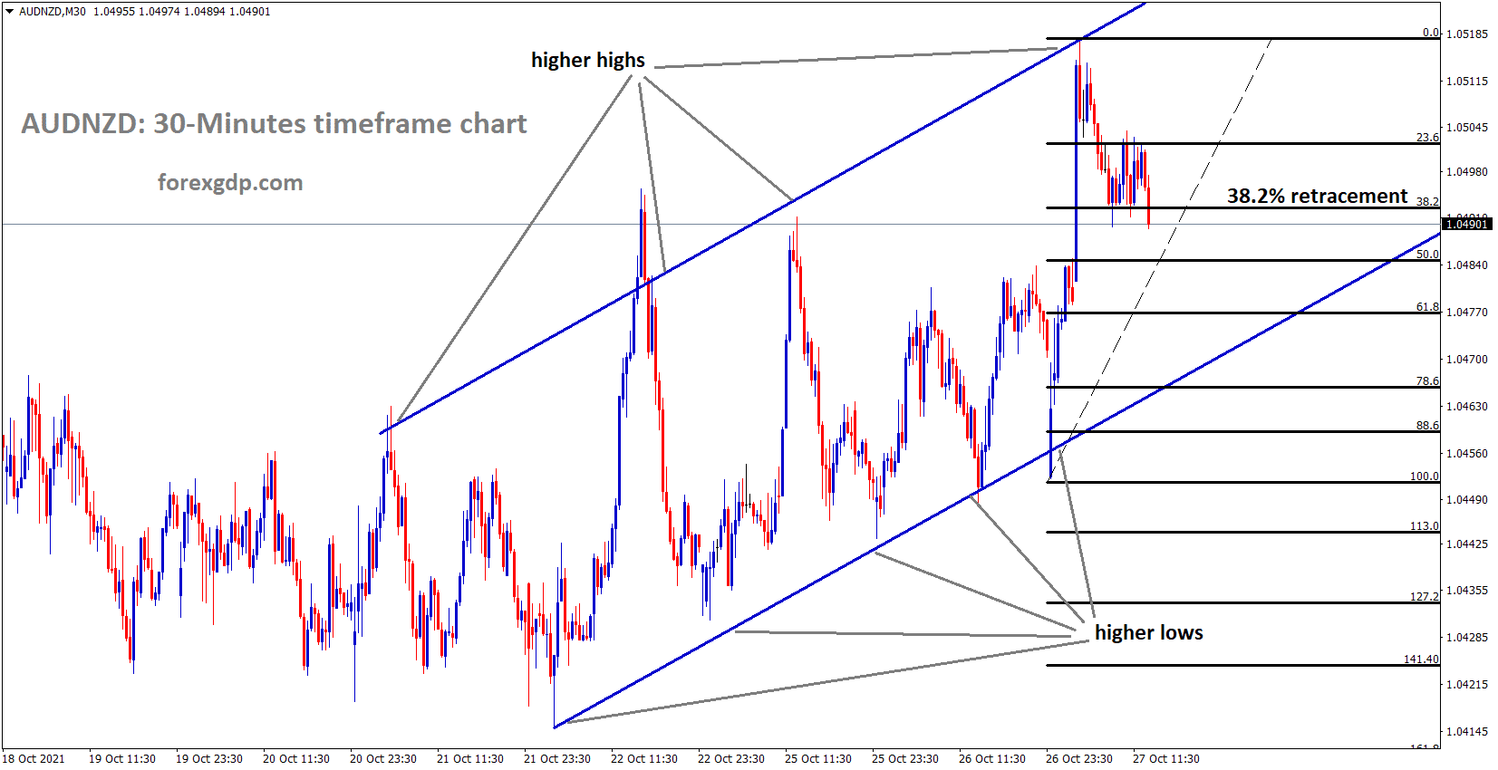 AUDNZD is Moving in an Ascending channel and market standing at the higher low area of 38.2 retracement level