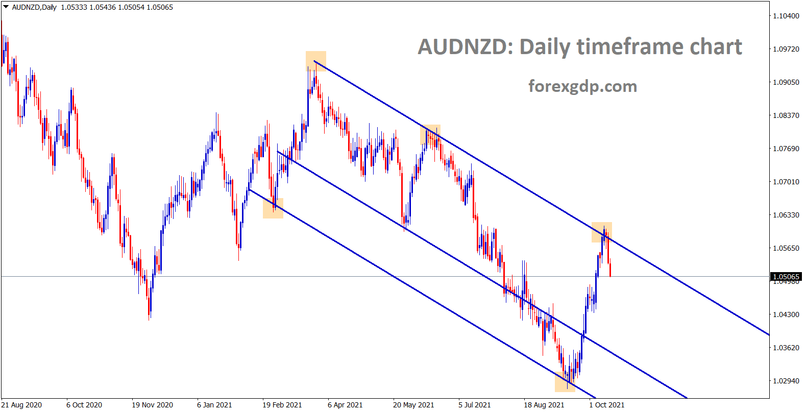 AUDNZD is falling from the lower high area of the downtrend line
