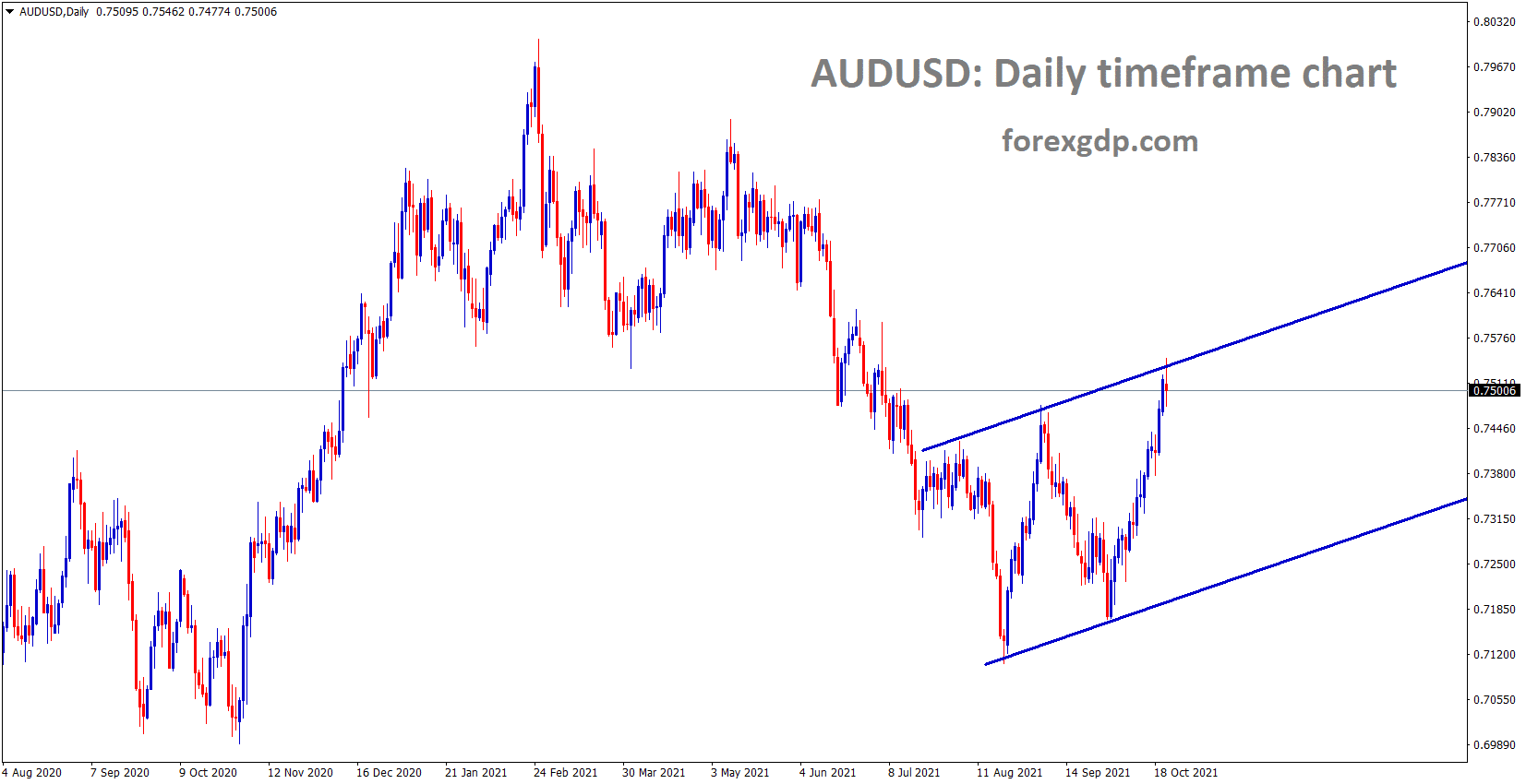 AUDUSD is making a small correction after hitting the higher high of the range