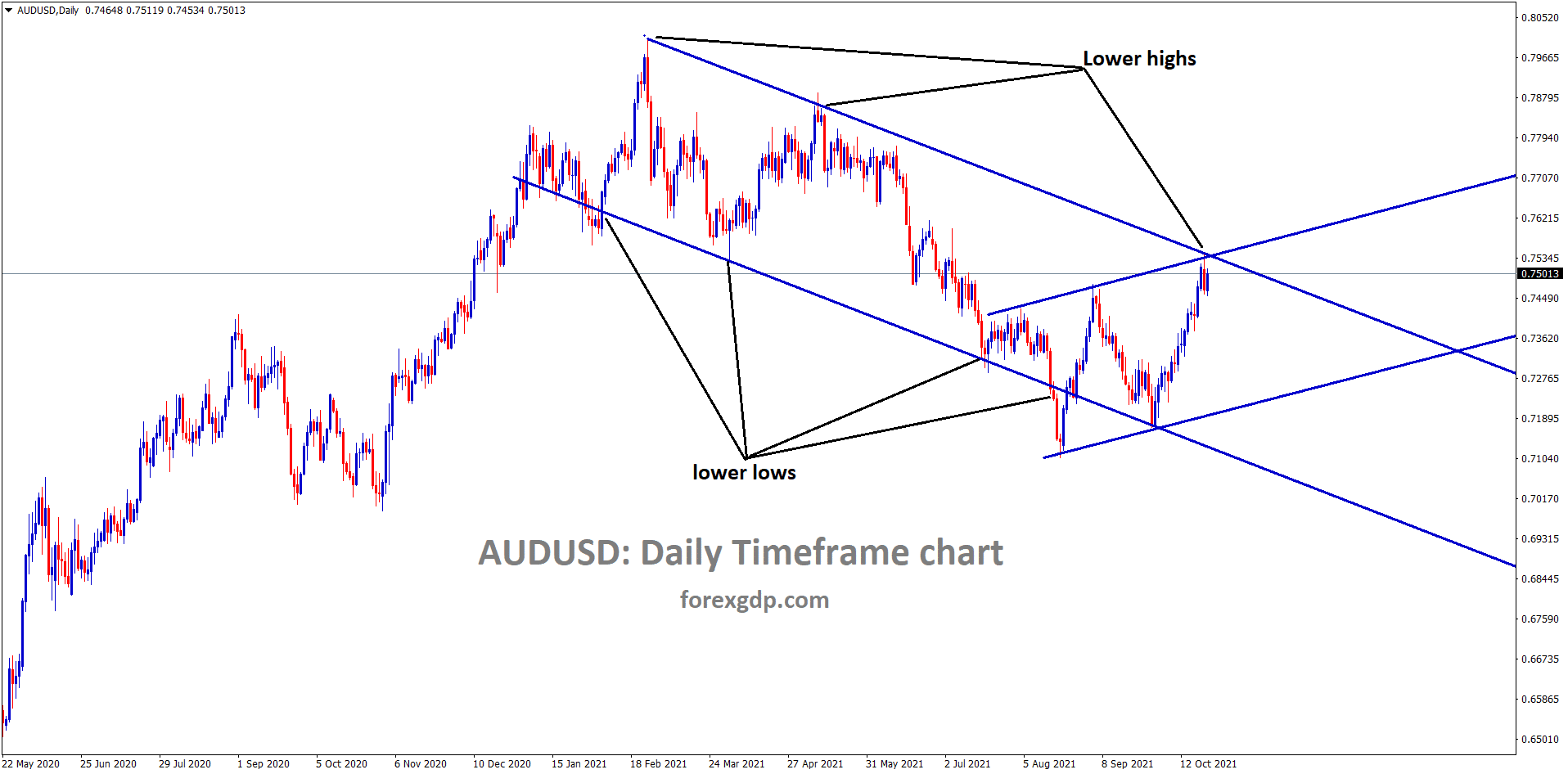 AUDUSD is standing at the higher level of the major descending channel and the minor ascending channel