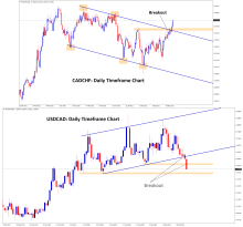 CADCHF has broken the top level of the descending channel and the horizontal resistance it leads the stop loss price