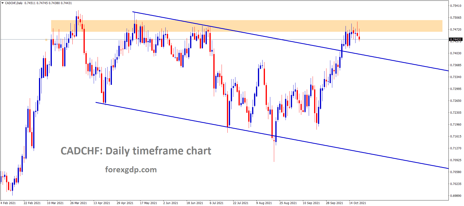 CADCHF has reached the horizontal resistance area after breaking the descending channel range