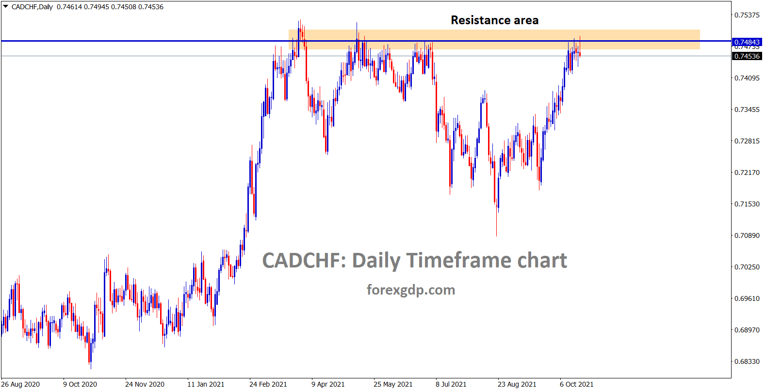 CADCHF has reached the major resistance area