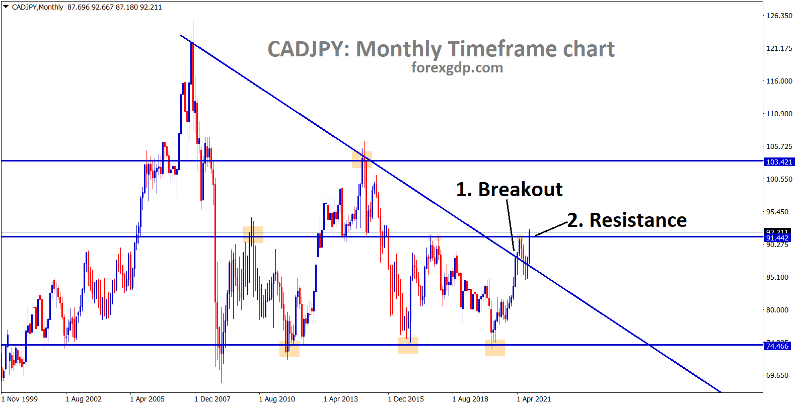 CADJPY has broken the top of the descending triangle and trying to break the horizontal resistance now