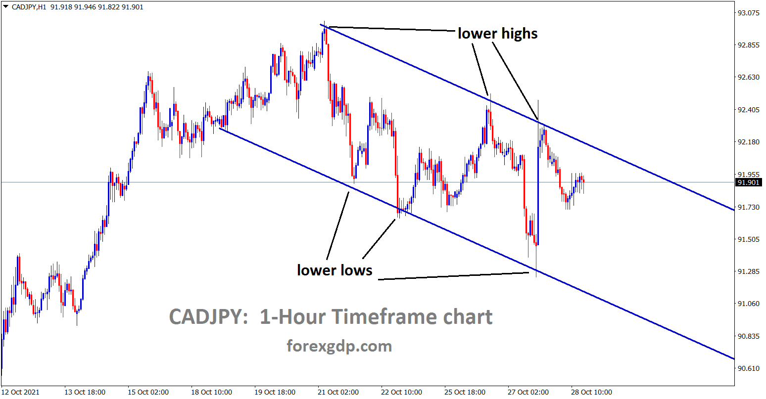 CADJPY is moving in a descending channel and falling from the lower high area of the channel