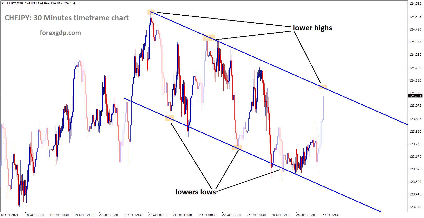 CHFJPY Moving in a Descending channel and market stands at lower high area of Descending channel