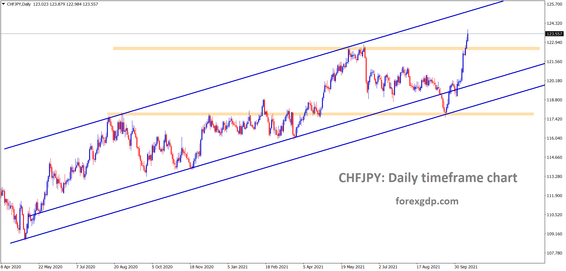 CHFJPY has broken the recent resistance and rising up towards the higher high of uptrend line