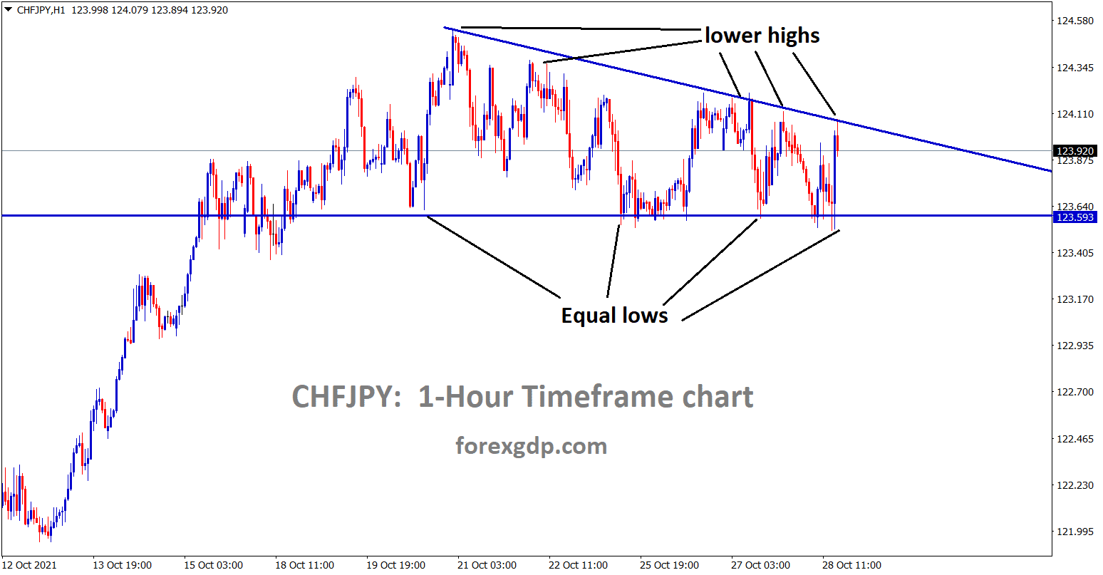 CHFJPY is moving in a descending triangle triangle pattern