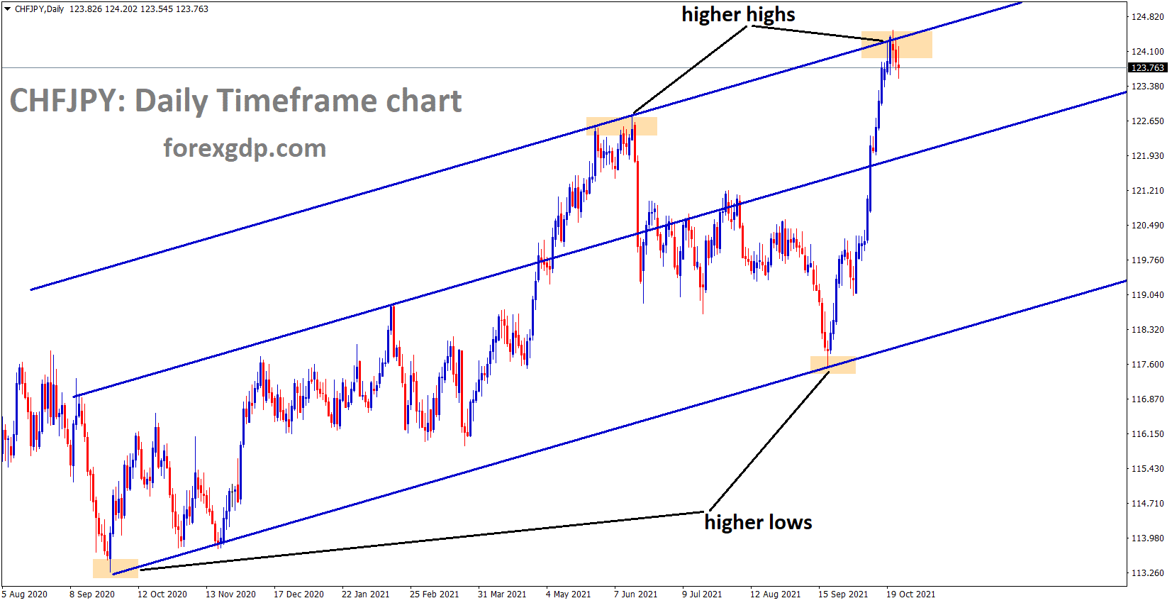 CHFJPY is moving in an ascending channel and higher high progress