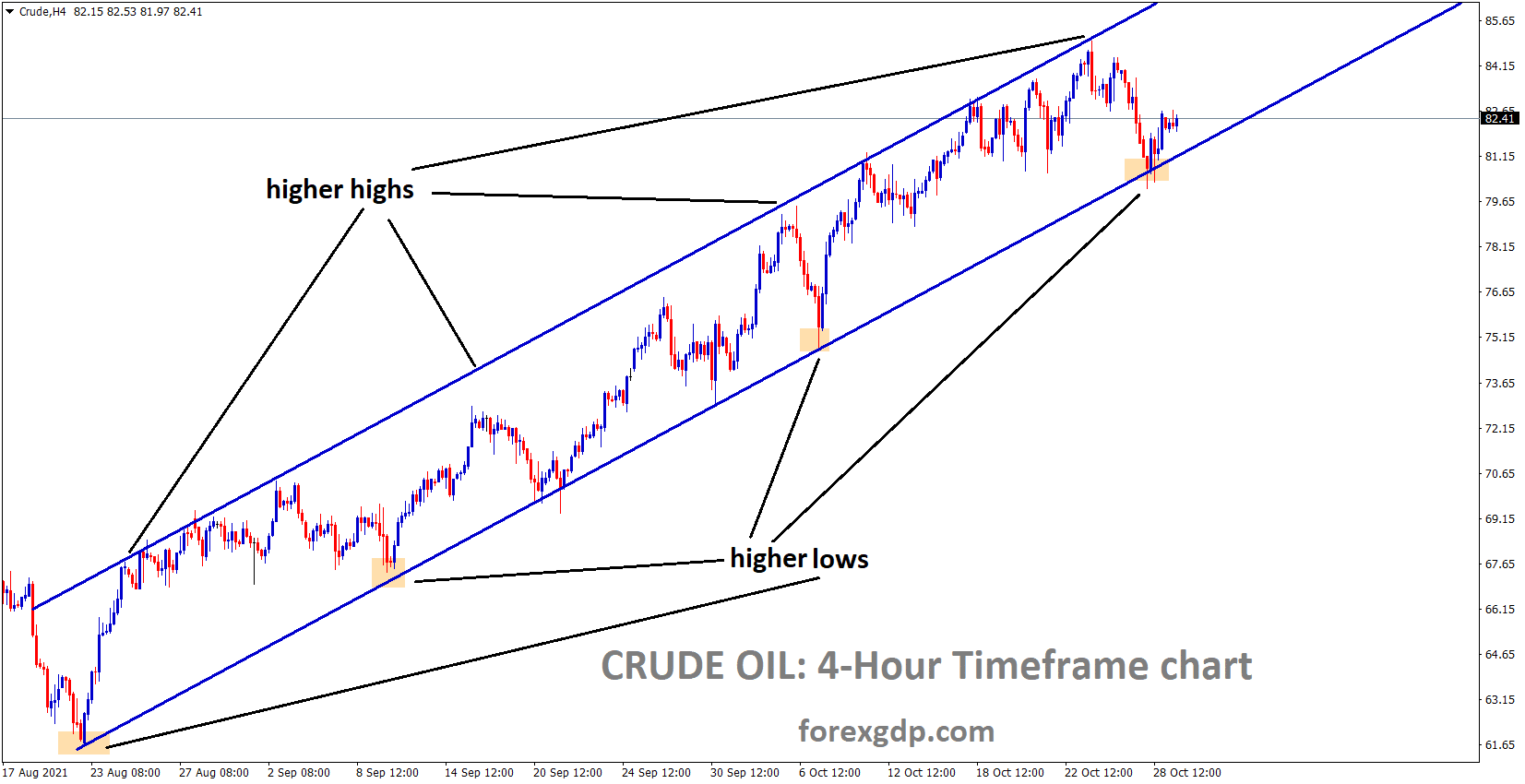 Crudeoil is moving in an Ascending channel and the Market has rebounded from a Higher low area