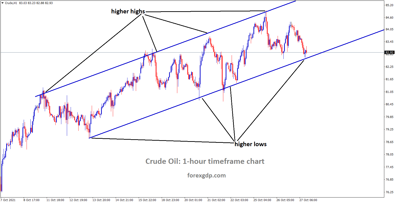 Crudeoil is moving in an ascending channel and the market is standing at the higher low area of Ascending trendline.