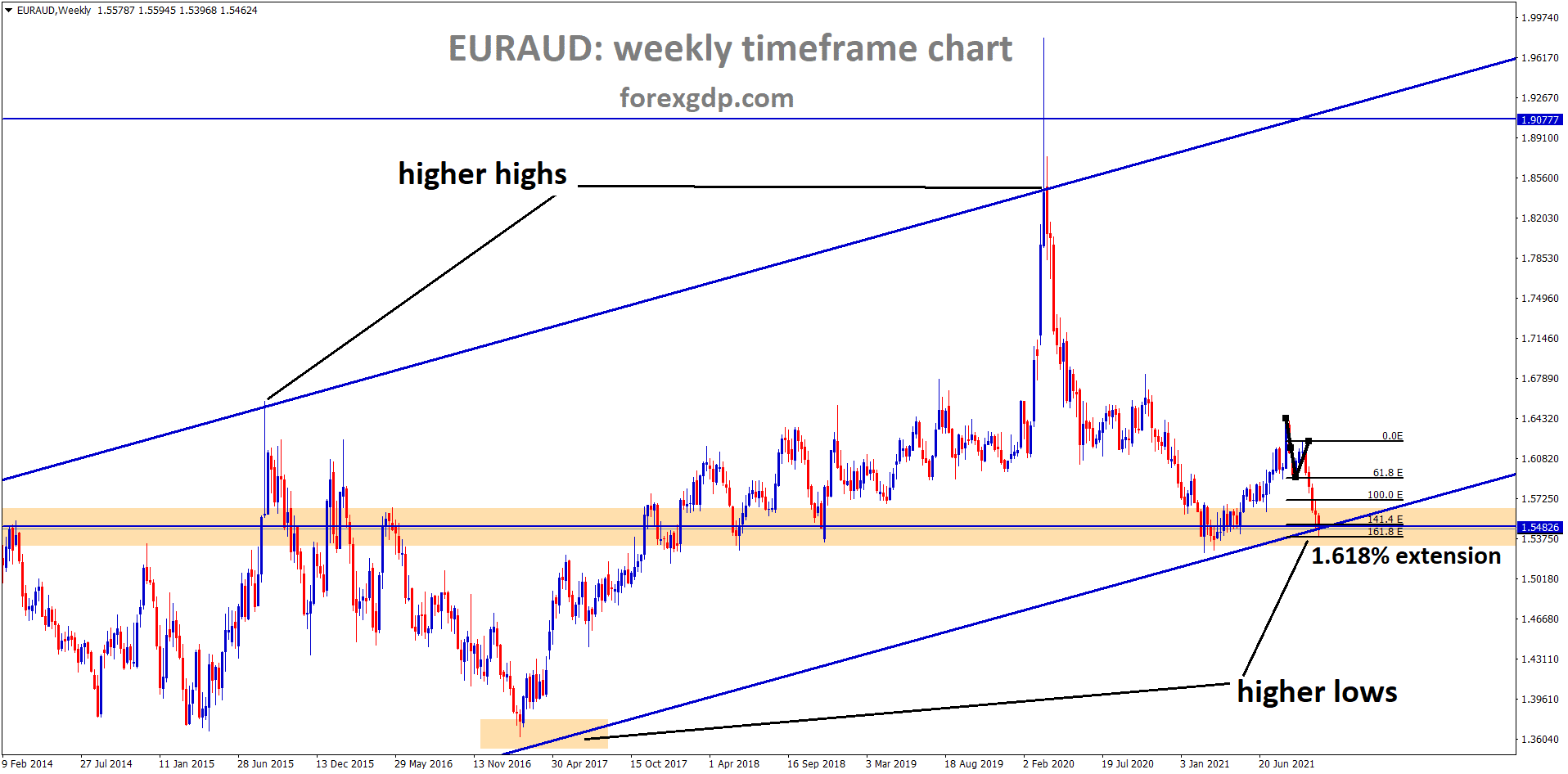EURAUD is moving in an Ascending channel