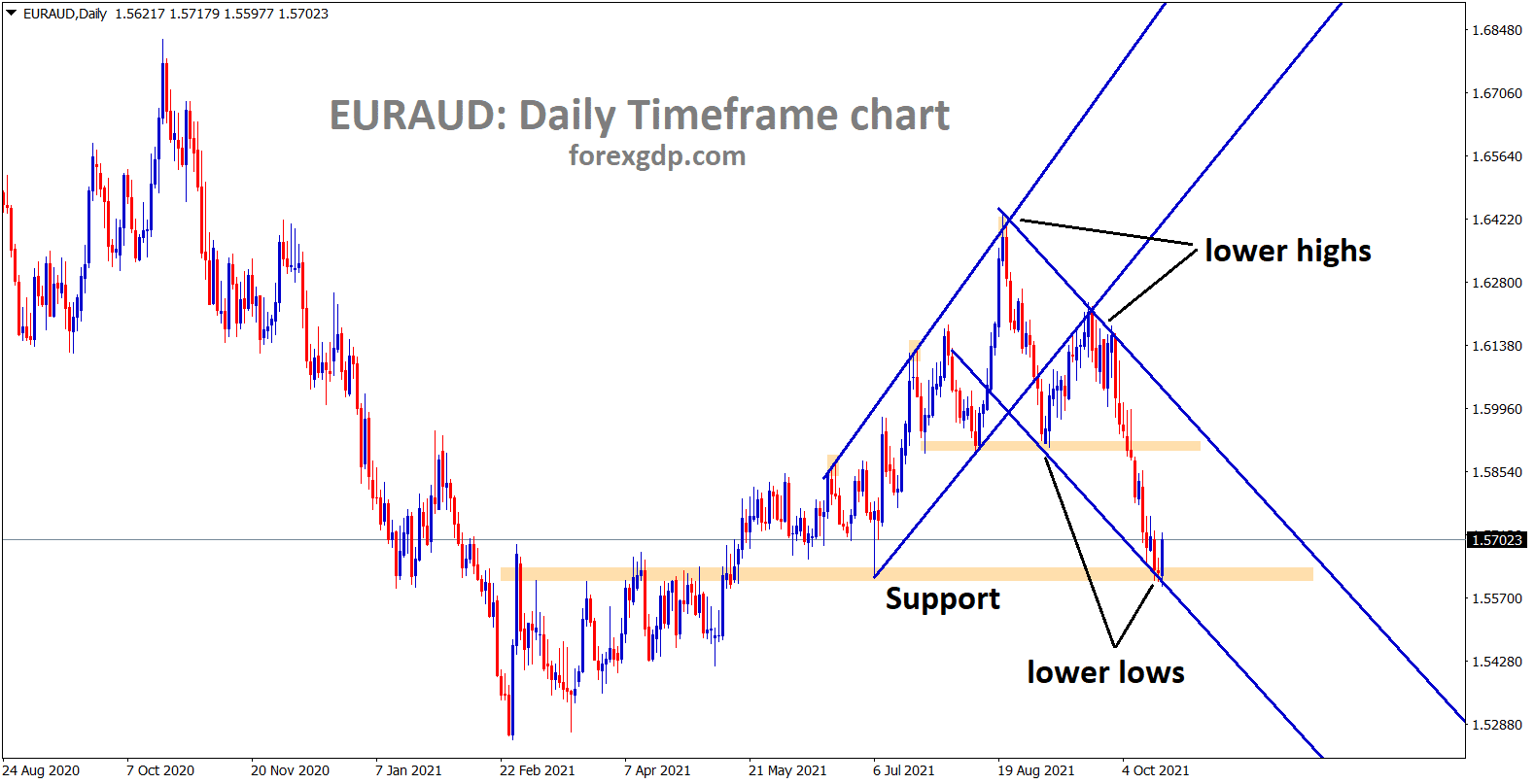 EURAUD is rebounding from the support area and the lower low level of the descending channel 1