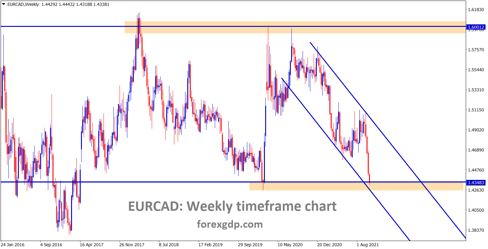 EURCAD has reached the major support area and the lower low level of the descending channel