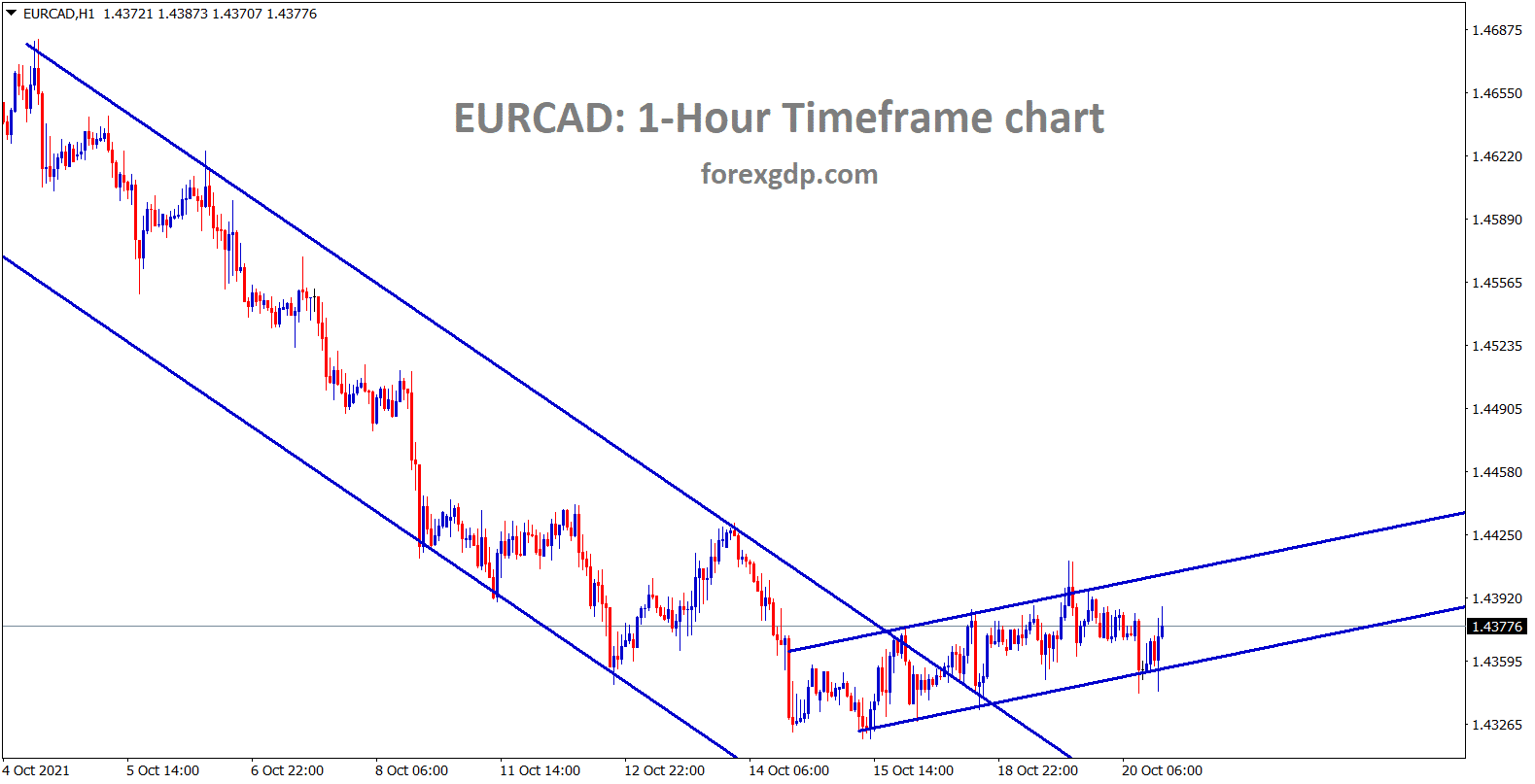 EURCAD is moving in a minor ascending channel line