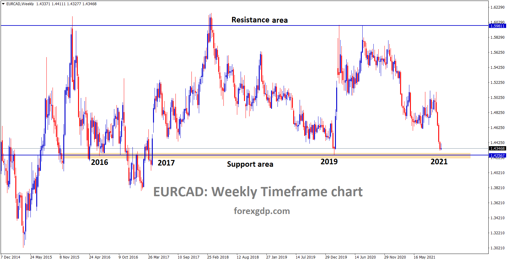 EURCAD is near to the major support area
