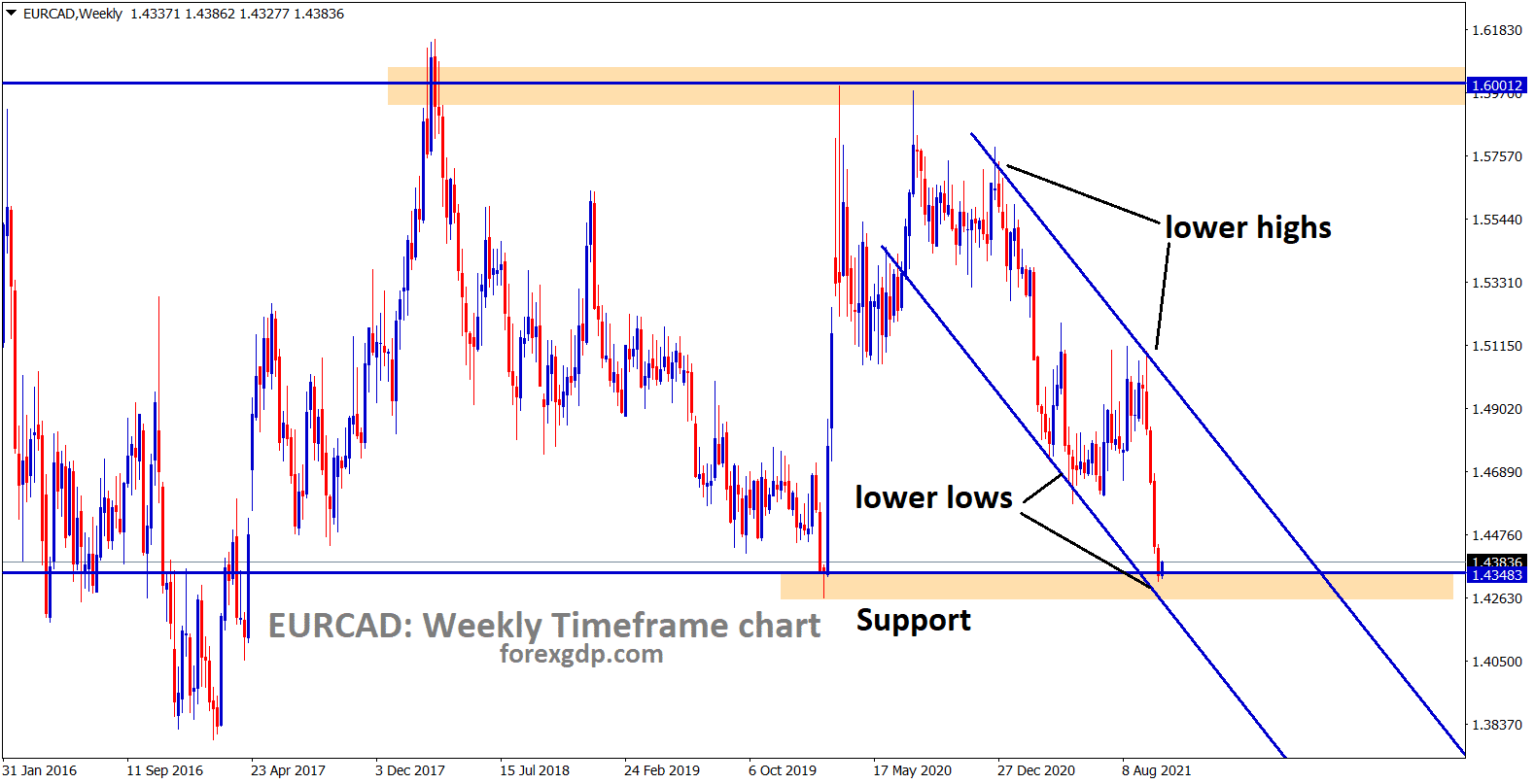EURCAD is rebounding from the support and the lower low level of the descending channel