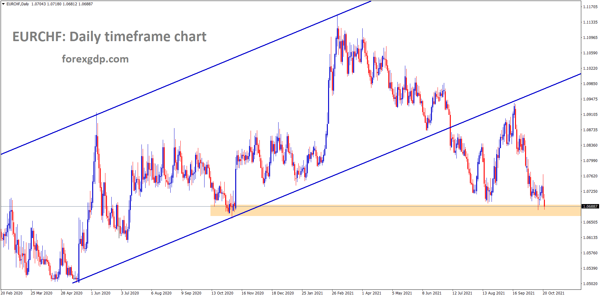 EURCHF after retesting the broken ascending channel price hits the support area in the daily timeframe