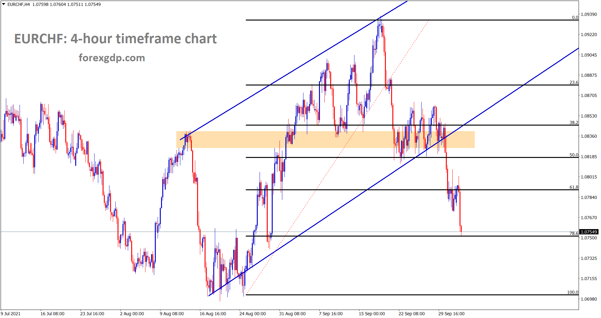 EURCHF has retraced around 76 fromt he previous swing breaking the ascending channel line