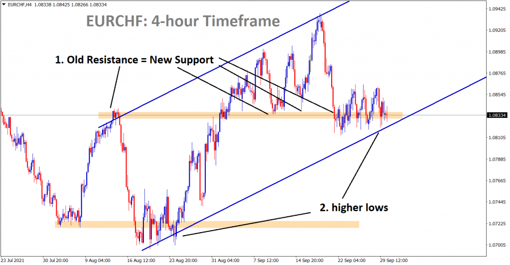 EURCHF is consolidating at the support area and the higher low of uptrend line