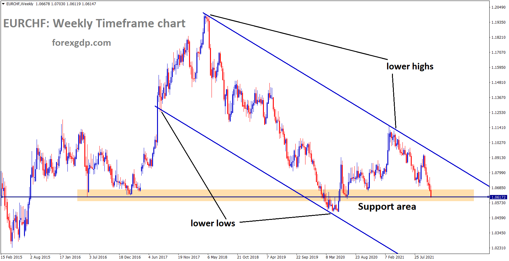 EURCHF is moving in the Descendingchannel and Market standing at the weekly support area.
