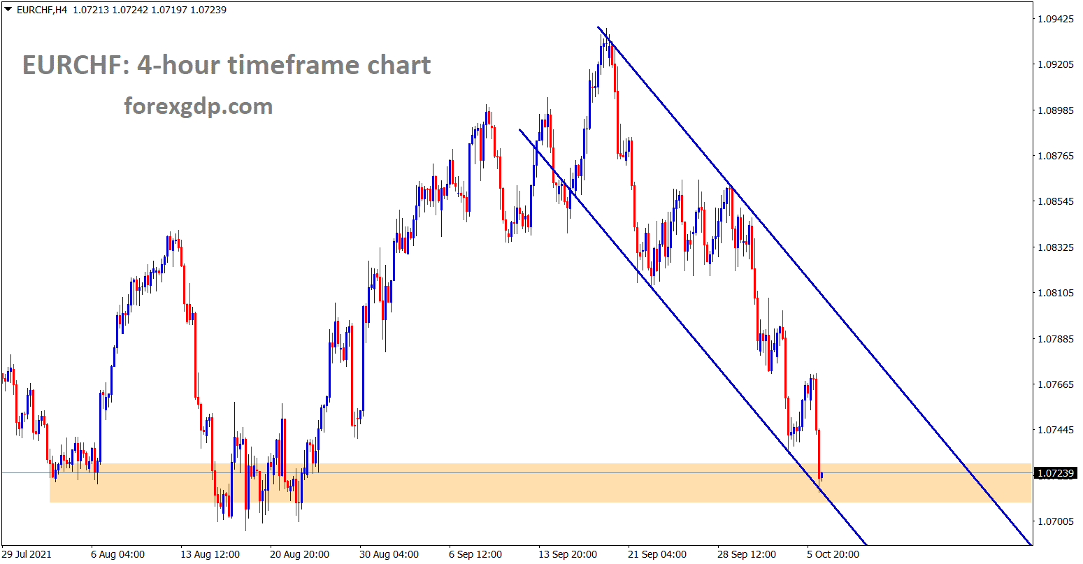 EURCHF is standing at the lower low level of a descending channel and the horizontal support area