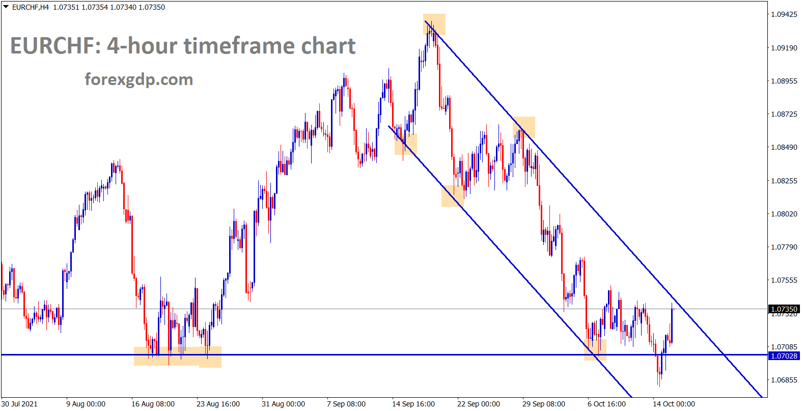 EURCHF is still moving in a descending channel range and its consolidating at the horizontal support area