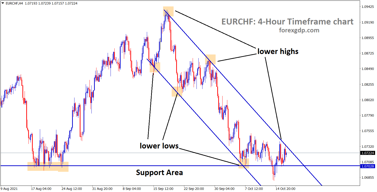 EURCHF is still moving in a descending channel range wait for the breakout. 1