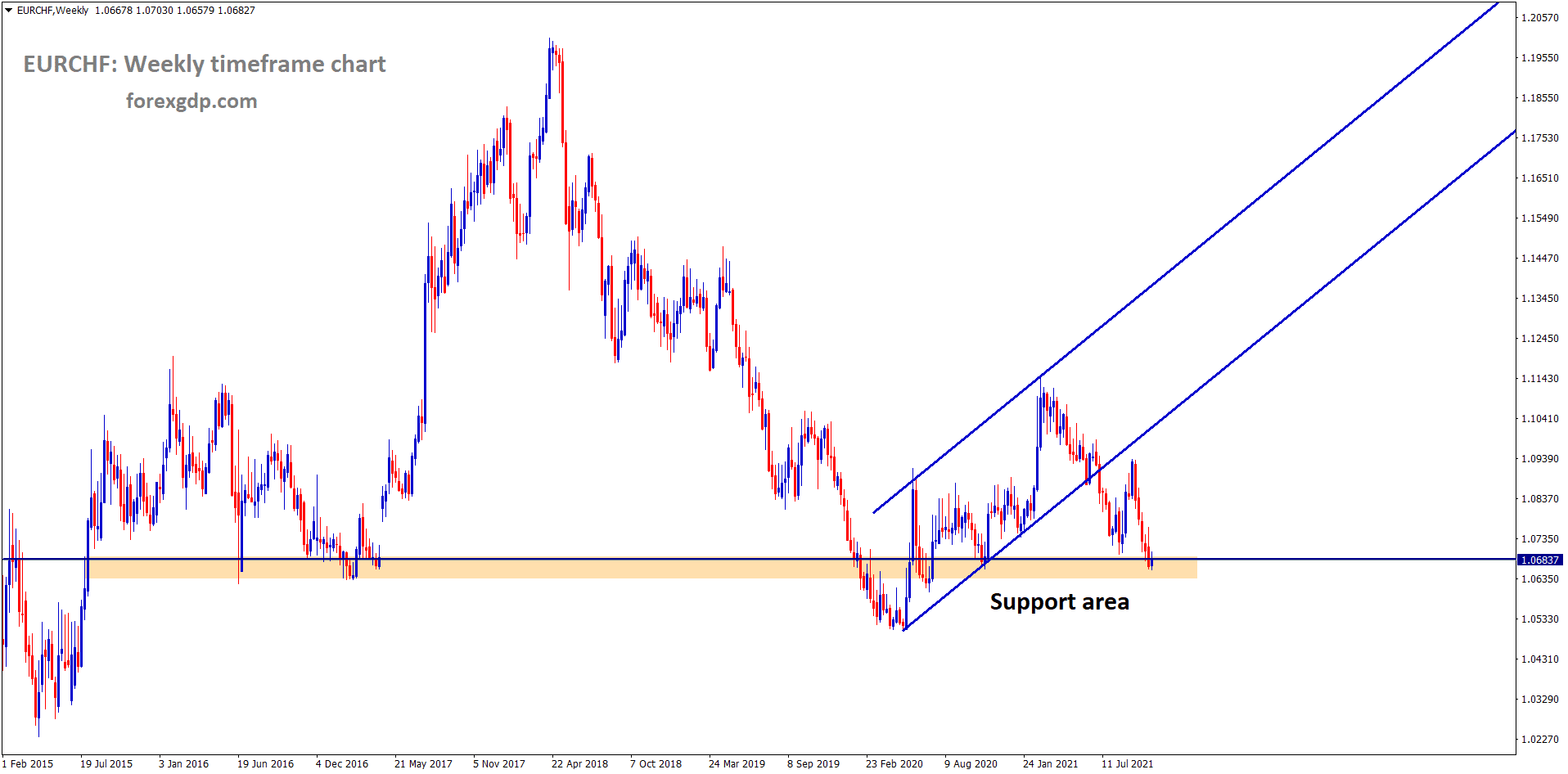 EURCHF market price standing at the weekly support area