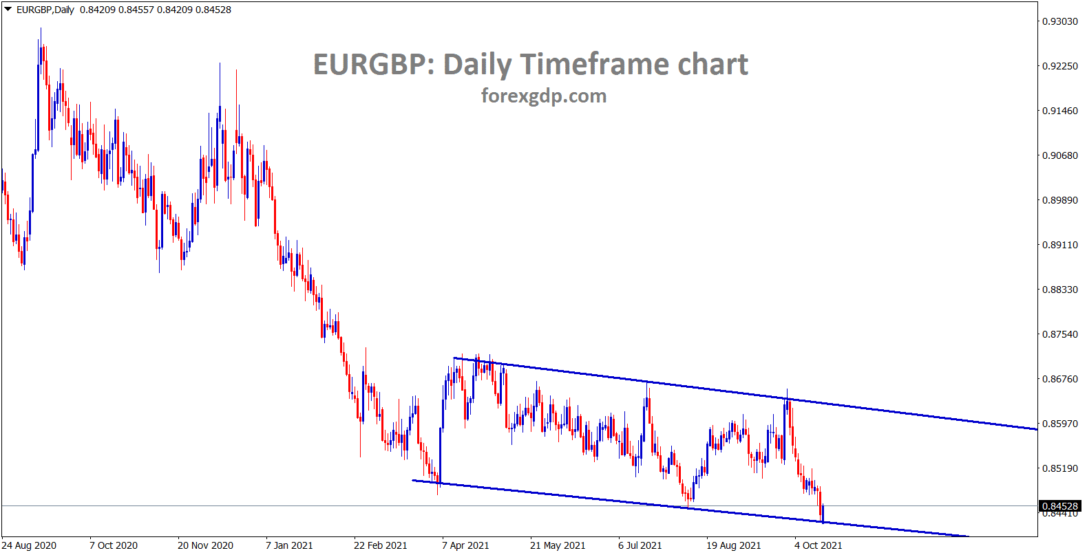 EURGBP is moving between the specific price ranges