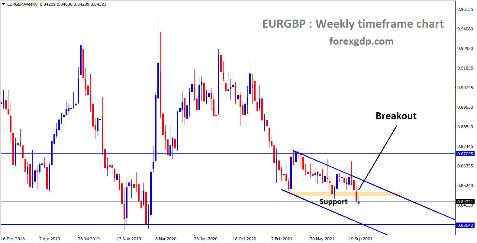 EURGBP is moving in a strong downtrend breaking the recent support areas