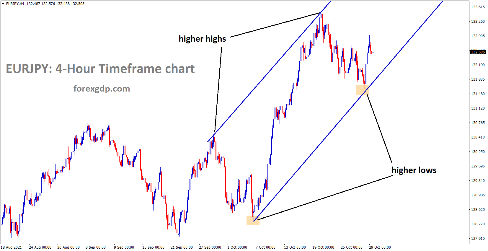 EURJPY is moving in an Ascending channel and the Market Has rebounded from a Higher low area