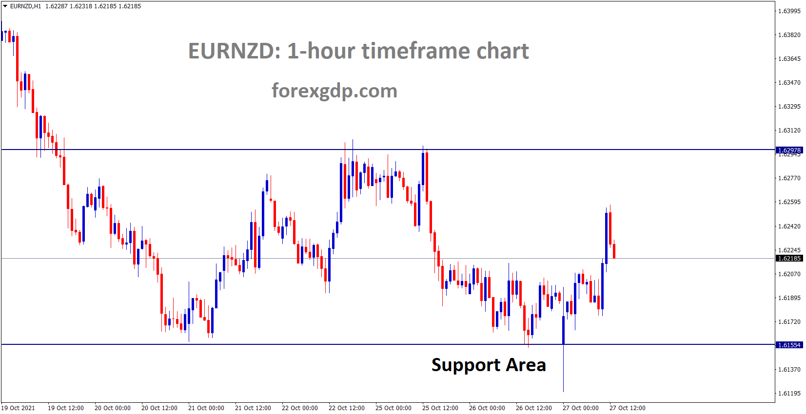 EURNZD is moving in a Box Pattern and the market rebounded from the Support Area.