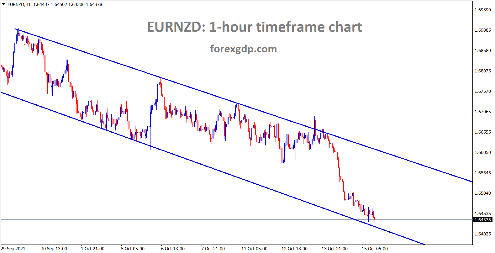 EURNZD is moving in a descending channel range