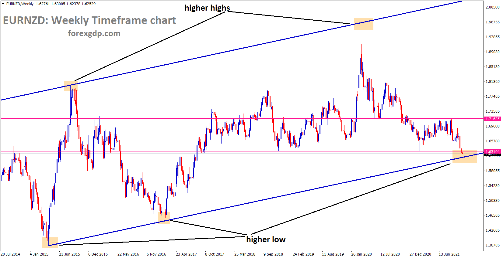 EURNZD is moving in an ascending channel and higher low progressing